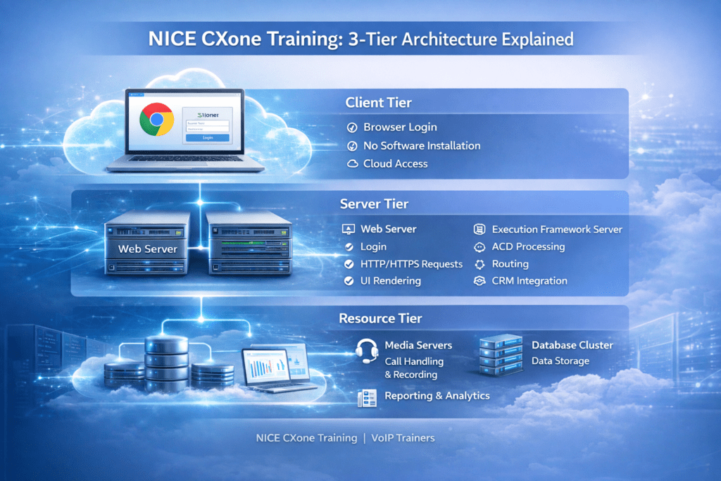 NICE CXone training 3 tier architecture diagram showing client server and resource layers