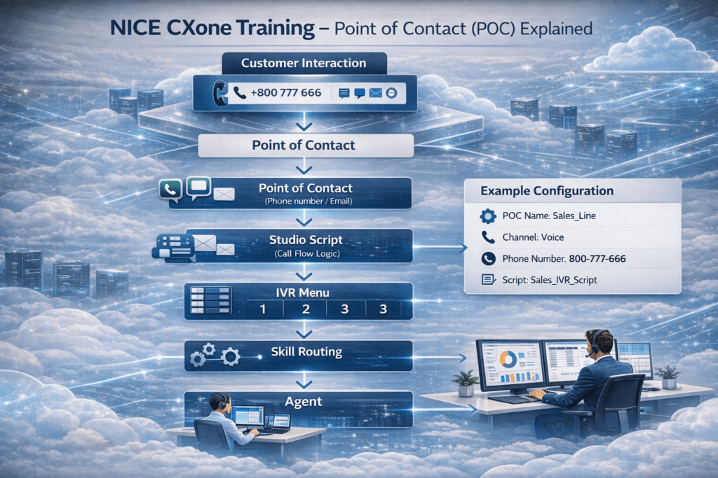 nice cxone point of contact flow showing call routing ivr script and agent assignment