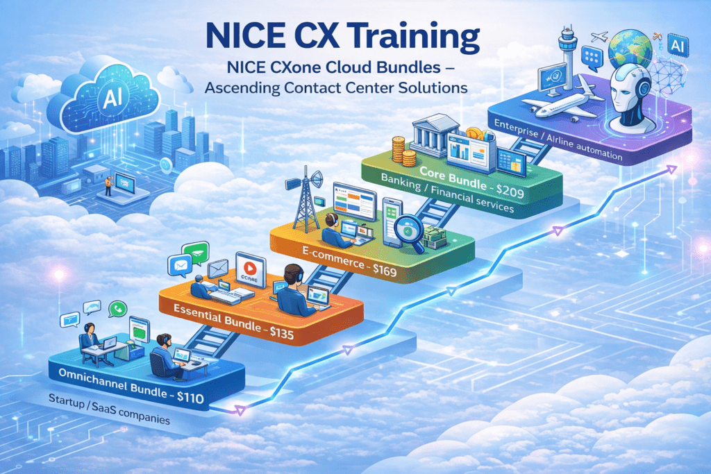 NICE CXone bundles showing 5 cloud packages Omnichannel, Essential, Core, Complete and Ultimate with features and pricing