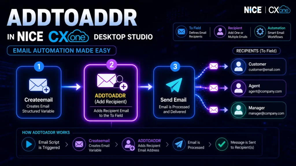 ADDTOADDR in NICE CXone Desktop Studio workflow diagram showing Createemail and email recipient automation process