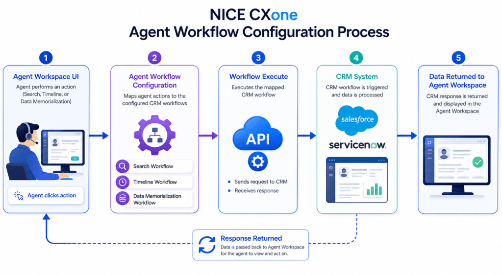 Agent Workflow Configuration in NICE CXone diagram showing Agent Workspace UI triggering workflow configuration, workflow execute action, CRM integration with Salesforce and ServiceNow, and data returned to agent workspace